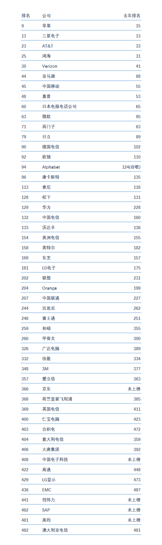 《财富》世界500强发布:苹果公司排第九